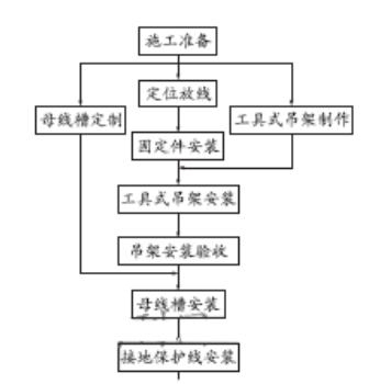 母线槽的施工流程及操作关键